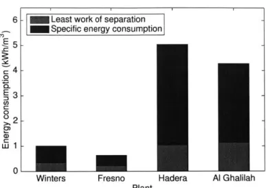 Figure  1-7:  Least  work  of  separation  as  a  percentage  of specific  energy  consumption for  two  brackish  water  reverse  osmosis  plants  (BWRO),  Winters  and  Fresno,  and two  seawater  reverse  osmosis  plants  (SWRO),  Hadera  and  Al  Ghali