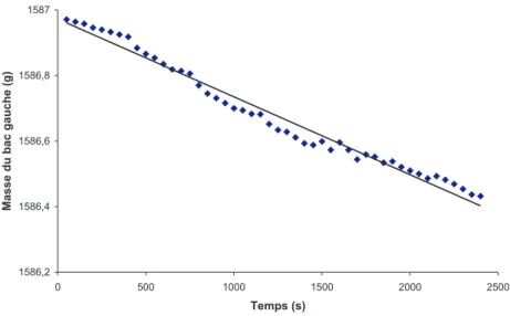 Fig. 4.16 – Evolution de la masse du bac de pes´ee gauche (BG) lors d’un essai d’´electro-osmose (Tension impos´ee : -20V)