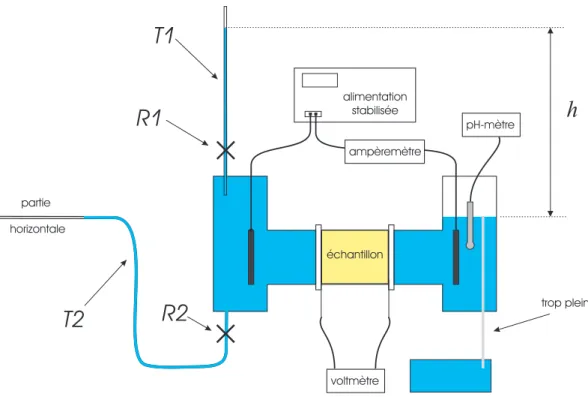 Fig. 4.18 – Sch´ema du dispositif ´electro-osmotique en charge hydraulique variable.