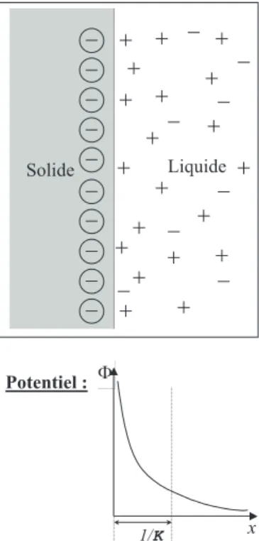 Fig. 1.6 – Le mod`ele de double couche de Gouy-Chapman.