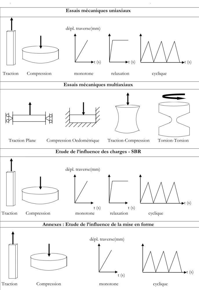 Figure 2.13 – Schéma de l’ensemble des essais effectués et décrits dans ce chapitre 