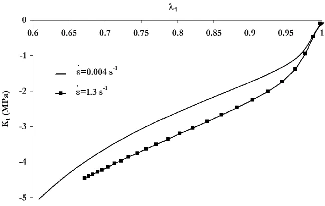 Figure 2.16 – SBRA – Essai de compression uniaxiale - Influence de la vitesse de sollicitation 