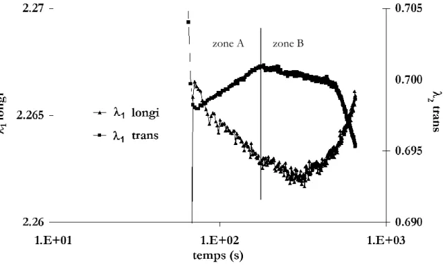 Figure 2.21 – SBRA – Essai de relaxation en traction uniaxiale – Evolution des élongations longitunale et  transversale dans la zone utile 
