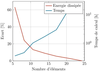 Figure 1.17 – Influence du nombre d’éléments dans le demi-contact sur l’énergie dissipée et le temps de calcul.