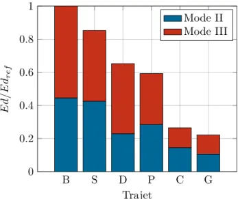 Figure 2.27 – Énergie dissipée dans le contact par frottement normalisée par rapport à l’énergie dissipée du chargement « B ».