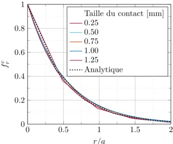 Figure 2.34 – f r c - Comparaison entre l’évolution radiale du champ analytique et celui issue de la POD.