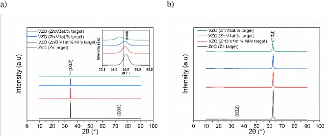 Figure II-1. Typical XRD patterns of ZnO thin films: a) θ-2θ and b) GI configuration 