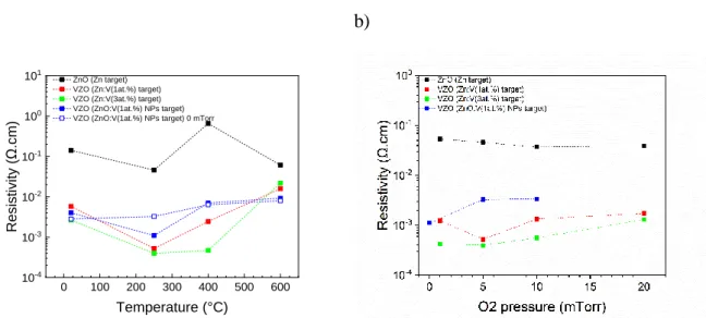 Figure  II-5. Variation  of  the  electrical  resistivity  of  ZnO  and  VZO  thin  films  as  a  function  of  a)  substrate  temperature for P O2  = 5 mTorr and b) P O2  for T s  = 250 °C 