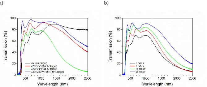 Figure II-6. Optical transmission spectrums of ZnO and VZO thin films at a) 5 mTorr-250 °C for metallic  and NPs targets and b) 250°C from Zn:V(3 at.%) target for P O2 = 1, 5, 10 and 20 mTorr 