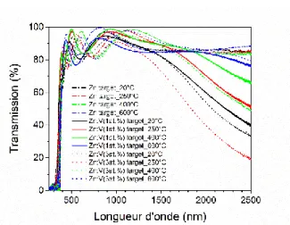 Figure II-7. Optical transmission spectrums of ZnO and VZO thin films grown from the metallic targets at  20 mTorr  