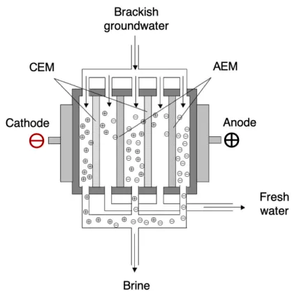 Figure 4: A simplified EDR stack comprising two electrodes, two CEMs and two AEMs with brackish groundwater as the feedwater