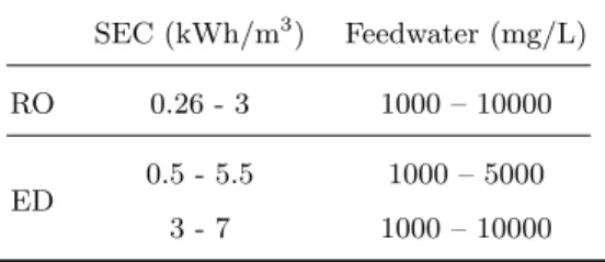 Table 1: Specific energy consumption in kWh/m 3 of produced water for RO and ED de- de-salination of brackish groundwater containing 1000 ≤ TDS ≤ 10000 mg/L