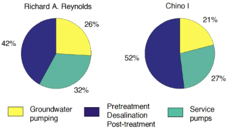 Figure 5: SEC breakdown of the Richard A. Reynolds and Chino I brackish groundwater RO plants in California (data from [7]).