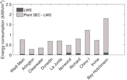 Figure 6: LWS compared to SEC of 10 brackish groundwater RO plants with complete feed- feed-water composition data [7].