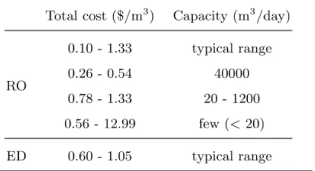 Table 2: Total cost of brackish groundwater (1000 ≤ TDS ≤ 10000 mg/L) desalination in $/m 3 of produced water, using RO and ED and conventional energy sources for a comprehensive range of desalination capacities unless otherwise specified in the capacity c