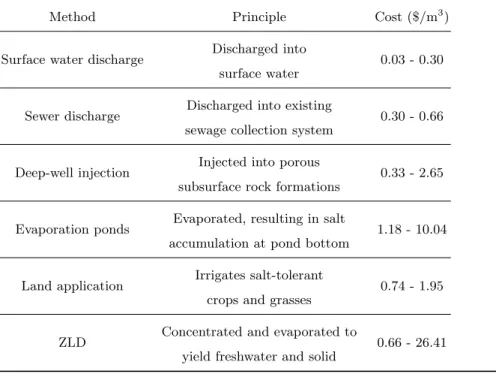 Table 3: Brine disposal and treatment principles and cost ($/m 3 of rejected brine) [30, 31, 34].