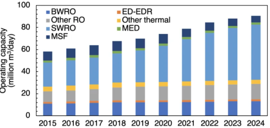 Figure 1: Operating desalination capacity from 2015–2019 and expected operating desalination capacity from 2020–2024