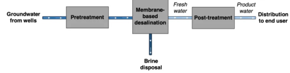 Figure 2: A process diagram for a typical brackish groundwater plant comprises: groundwater pumping, pretreatment, electricity-driven (e.g., pump or power supply) desalination, brine disposal, post-treatment, and distribution stages.
