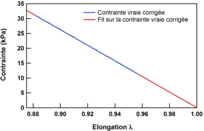 Figure 2.5  Contrainte vraie corrigée en fonction de l’élongation,  λ , calculée à partir du test de  compression présenté en Figure 2.3