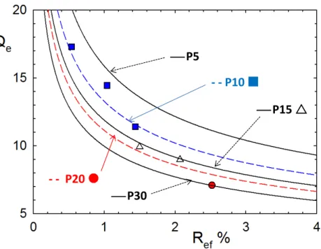 Figure 2.9  Variation du gonflement volumique des hydrogels de PDMA à l’équilibre de  gonflement (Q e ) en fonction de la concentration de préparation (P