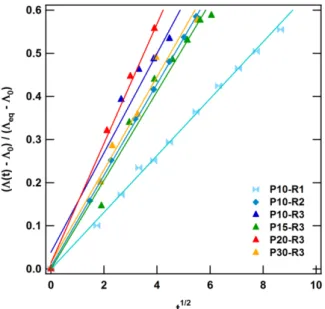 Figure 2.11  Profil de diffusion : variation du gain en gonflement en fonction de la racine carrée du  temps d’immersion pour PDMA_P