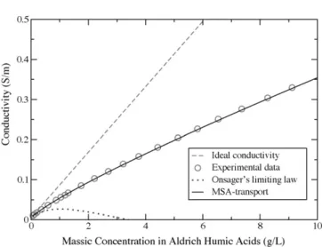 Fig. 3. Electrical conductivity of AHA solutions at pH 10 and 298.15 K as a function of the massic concentration: experimental data (circles), MSA-transport calculations (solid line); ideal conductivity (dashed line) and Onsager’s limiting law (dotted line