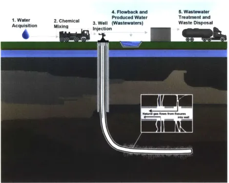 Figure  1-3:  A  schematic  diagram  of  hydraulic  fracturing:  a  high-pressure  mixture  of water,  sand,  and  chemicals  is  pumped  into  a  horizontal  well  in  a  deep,  narrow  shale layer  to  create  small,  microfissures  and  fracture  the  f