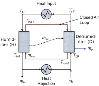 Figure  3-12:  Schematic  diagram  of a  typical  HDH  system:  a  closed  air  loop  evaporates pure  vapor  from  a saline  stream  in  the  hinunidifier  and  condenses  it  in the  dehumidifier, producing  fresh  water