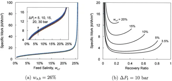 Figure  3-19:  Energetic  figures  of merit  for  RO:  The  specific  work  is  shown  to  increase with  increasing  feed  salinity,  and  rise  in  an  unbounded  manner  as  the  more  feed  is pressurized  for  smaller  permeate  (RR  --  0)