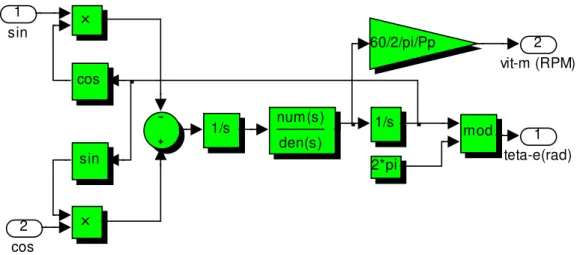 Figure 1- 38 : Le bloc de PLL pour calculer la position de rotor. 