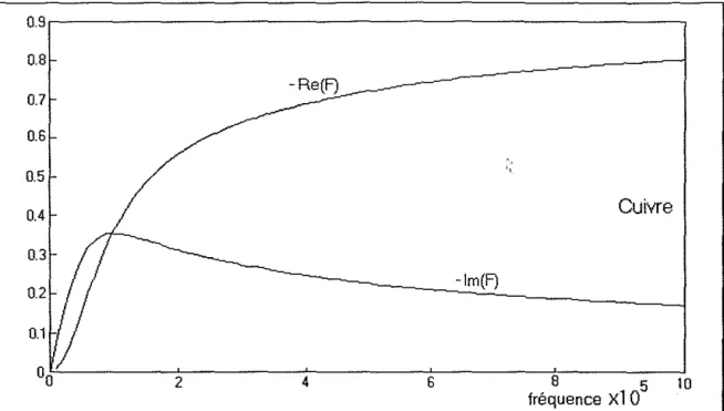 Fig.  II.  6  :  Parties réelle et imaginaire de la fonction F en fonction de la fréquence  (cuivre diamètre Imm) 