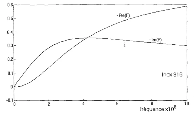 Fig.  Il.8  : Patties réelle et imaginaire de la fonction F en fonction de la fréquence  (acier Inox316 diamètre lmm) 