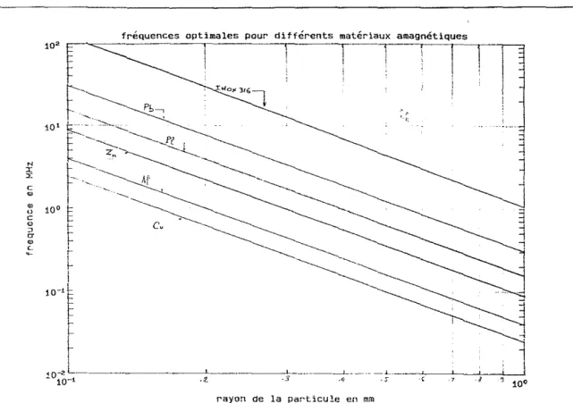 Fig.  Il. 9 :  Fréquences de travail optimales pour différents matériaux amagnétiques  Il.4.3 Valeur réelle de F