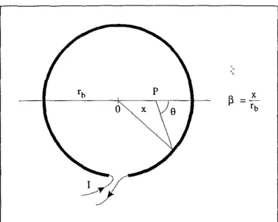 Fig.  ILl 0 : champ  radial d'une spire unique 
