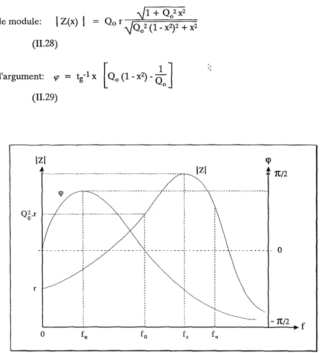 Fig.  Il.  14 :  Fréquences caractéristiques d'un circuit  Le  parallèle 
