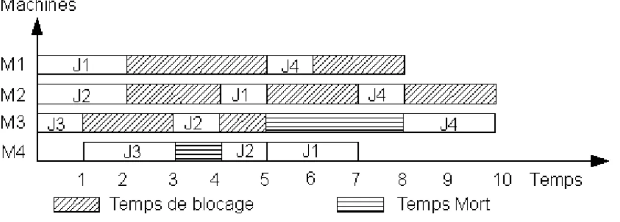 Figure 5 Diagramme de Gantt d’un problème avec contrainte de blocage type RCb  Sur  cette  figure,  nous  pouvons  vérifier  que  la  contrainte  de  blocage  de  type  RCb  est  bien  appliquée, le job J 3  ne peut démarrer sur la machine M3 avant la fin 