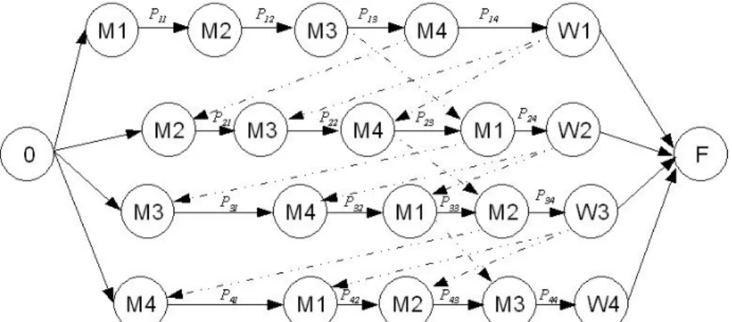 Figure 8 Graphe disjonctif du problème de type job-shop avec contrainte de blocage de type  RCb 