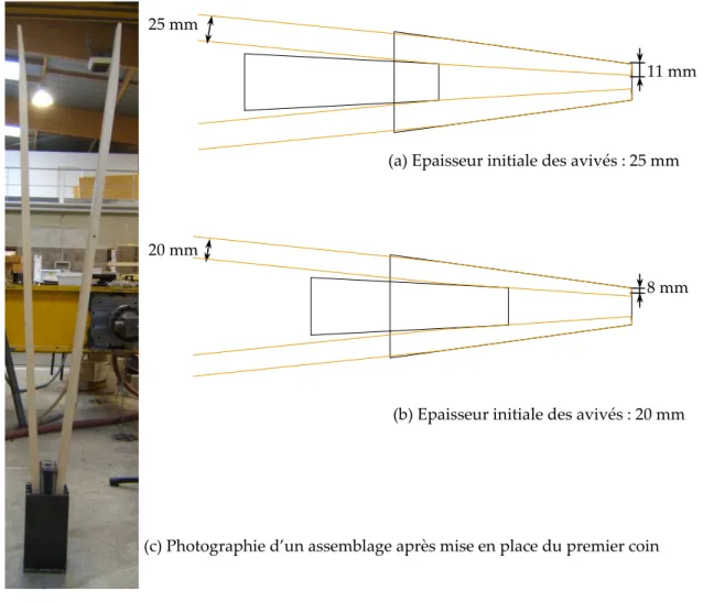 figure 80 représente la majorité des cas cʹest‐à‐dire lorsque la hauteur des avivés fait  25 mm. Après une densification maximale de 76%, l’extrémité de l’avivé passe de 25  à 6 mm (Figure 67), mais après suppression de la charge de densification, la matiè