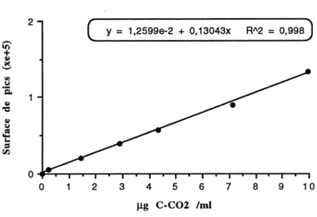 Figure 1.-Courbe étalon de C0 2  établie à partir du C0 2  pur et dosé par chromatographie en phase  gazeuse 