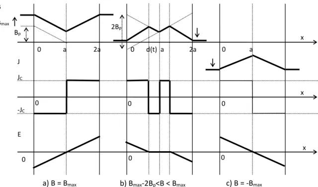 Figure 13 : Distribution de B, J, et E dans une plaque supraconductrice dans le cas de la  pénétration complète