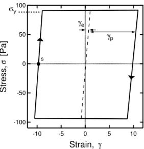 FIG. 2. Response of a simple elasto-plastic model to oscillatory shear strain γ = γ 0 sin ωt