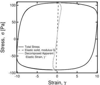 FIG. 3. Decomposed apparent elastic strain γ 0 of the Carbopol gel as defined through Eq
