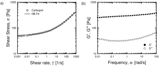 FIG. 5. Flow curve and linear viscoelastic moduli of the Carbopol microgel using roughened cone and plate fixtures