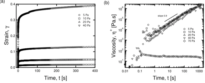 FIG. 6. Experimental creep data for the Carbopol system at a number of different applied stress values σ 0 &lt; σ y 