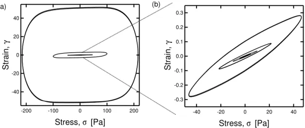 FIG. 7. LAOS of Carbopol at a number of different stress amplitudes σ 0 and a frequency of 1 rad/s