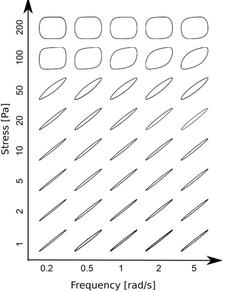 FIG. 8. Pipkin diagram of Carbopol response to LAOS at a number of different frequencies ω and stress amplitudes σ 0 