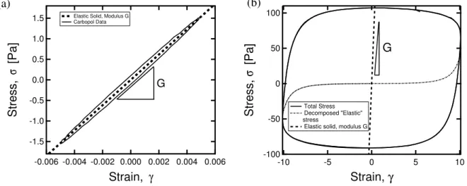 FIG. 1. Comparison of Carbopol response to small and large amplitude oscillatory deformations.