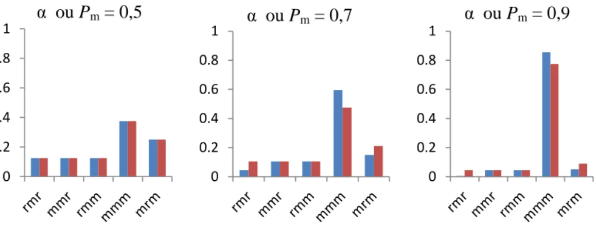 Figure 5 : Probabilités théoriques des cinq tétrades pour des PLA à différents α (rouge)  et P m  (bleu) 