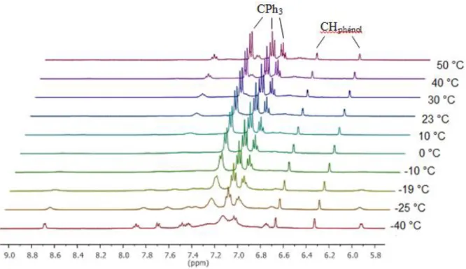 Figure 16 : Zone des protons aromatiques du spectre RMN  1 H du complexe 1a avec  balayage de température (THF-d 8 , 400 MHz) 