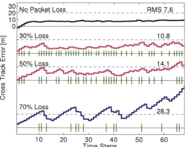 Figure 3-7:  MIF-LQG  control  tests with  varying  packet loss  on  a  day with  strong  wind,  16 October  2012.